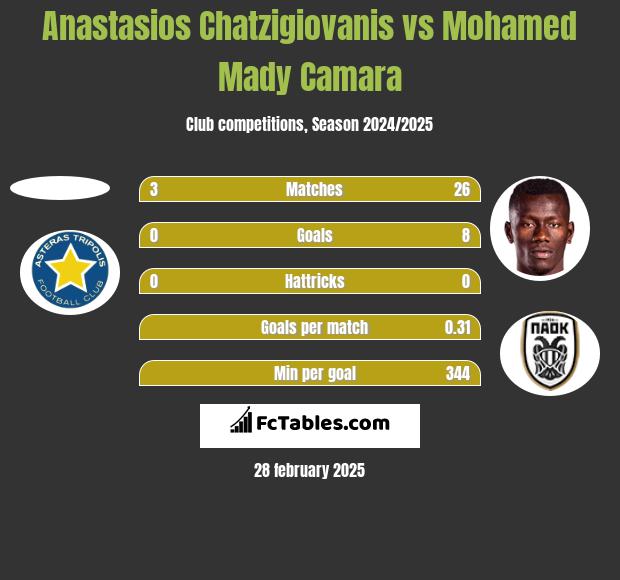 Anastasios Chatzigiovanis vs Mohamed Mady Camara h2h player stats