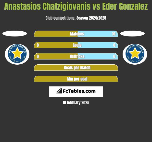 Anastasios Chatzigiovanis vs Eder Gonzalez h2h player stats