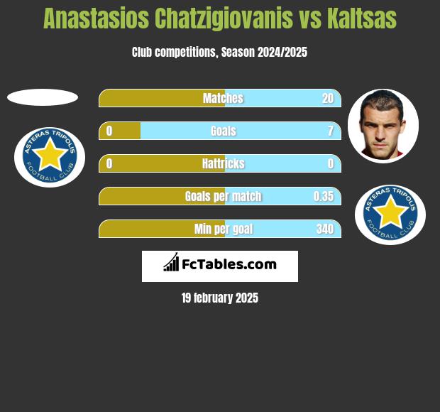 Anastasios Chatzigiovanis vs Kaltsas h2h player stats