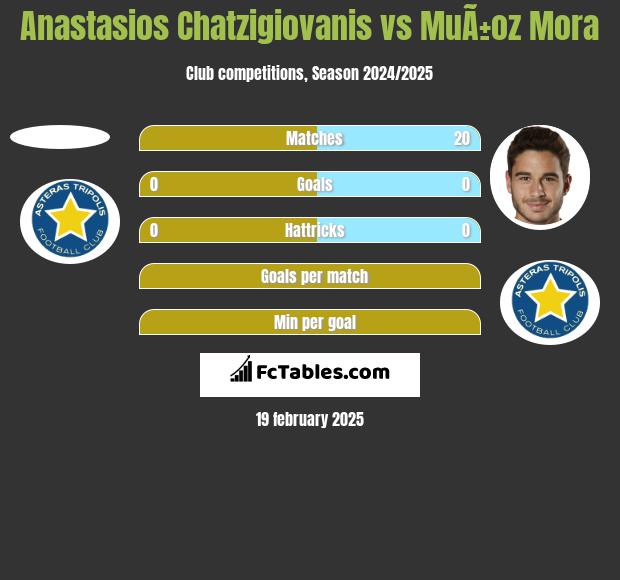 Anastasios Chatzigiovanis vs MuÃ±oz Mora h2h player stats