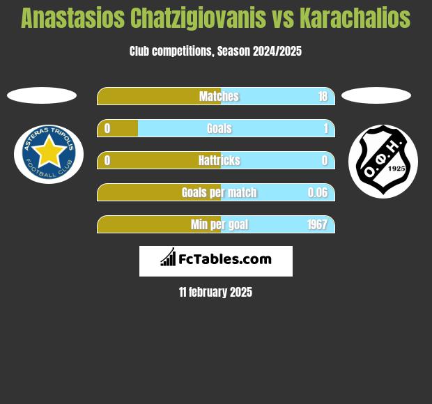 Anastasios Chatzigiovanis vs Karachalios h2h player stats