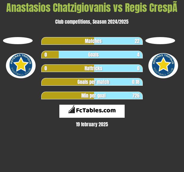 Anastasios Chatzigiovanis vs Regis CrespÃ­ h2h player stats