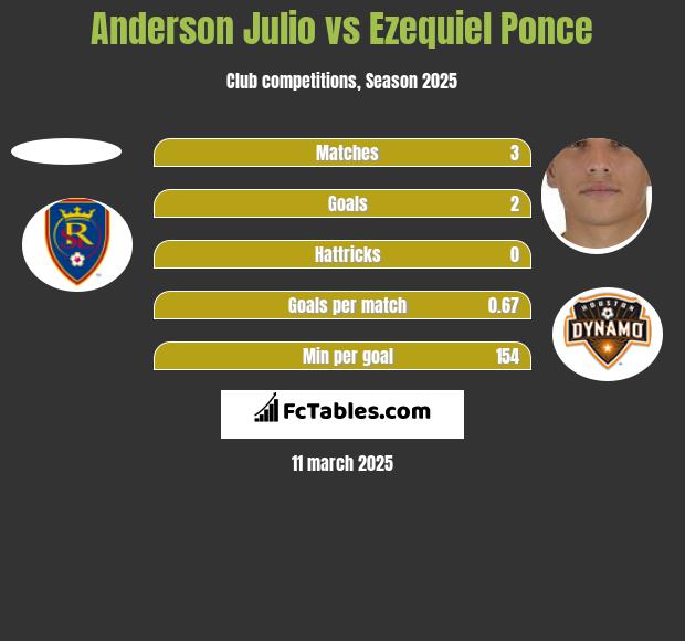 Anderson Julio vs Ezequiel Ponce h2h player stats