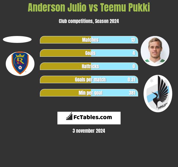 Anderson Julio vs Teemu Pukki h2h player stats