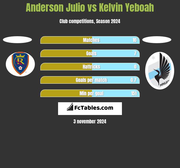 Anderson Julio vs Kelvin Yeboah h2h player stats