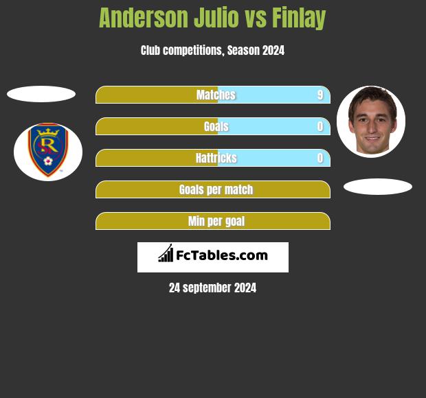 Anderson Julio vs Finlay h2h player stats