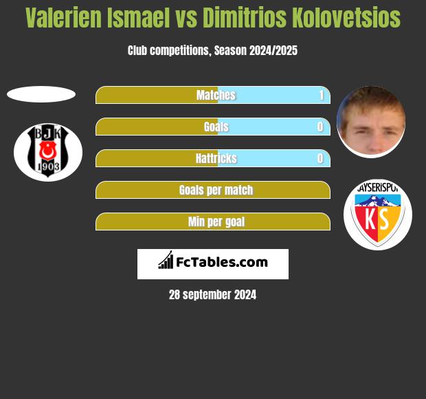 Valerien Ismael vs Dimitrios Kolovetsios h2h player stats