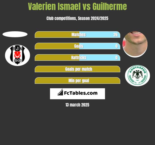 Valerien Ismael vs Guilherme h2h player stats