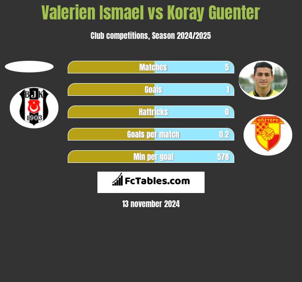 Valerien Ismael vs Koray Guenter h2h player stats