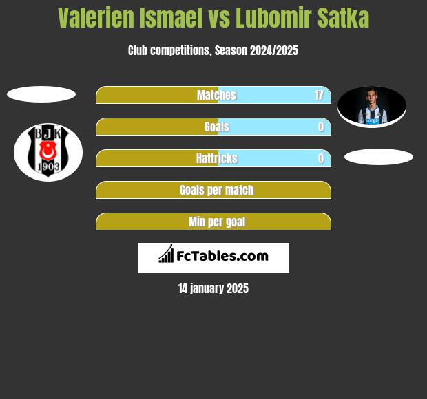 Valerien Ismael vs Lubomir Satka h2h player stats