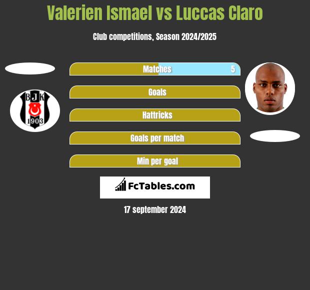 Valerien Ismael vs Luccas Claro h2h player stats