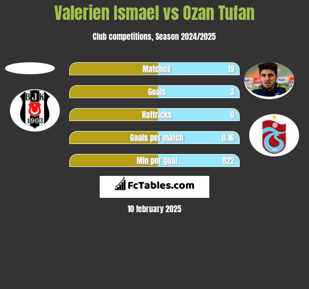 Valerien Ismael vs Ozan Tufan h2h player stats