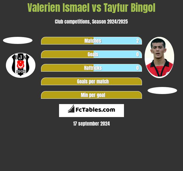 Valerien Ismael vs Tayfur Bingol h2h player stats