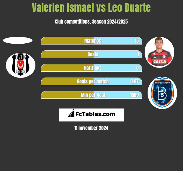 Valerien Ismael vs Leo Duarte h2h player stats