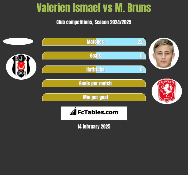 Valerien Ismael vs M. Bruns h2h player stats