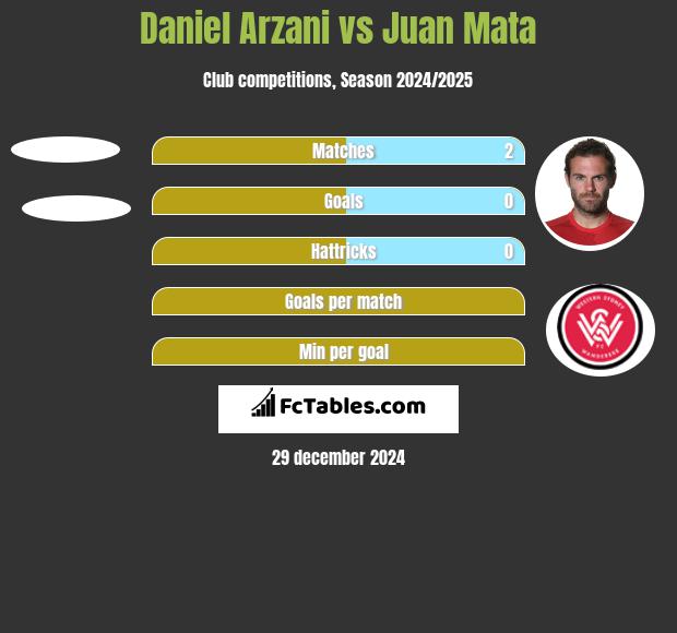 Daniel Arzani vs Juan Mata h2h player stats