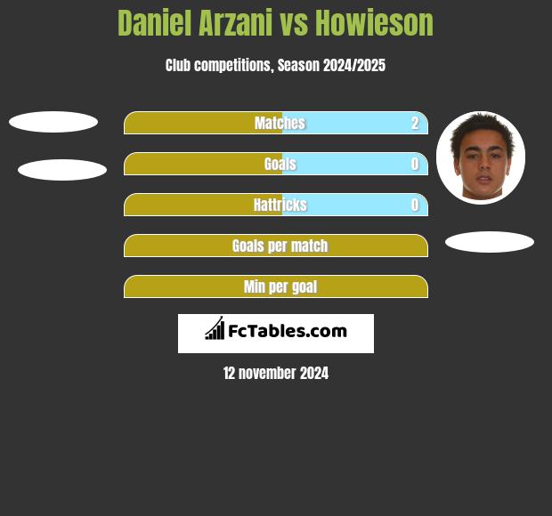 Daniel Arzani vs Howieson h2h player stats