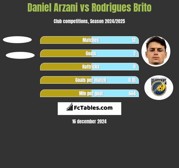 Daniel Arzani vs Rodrigues Brito h2h player stats