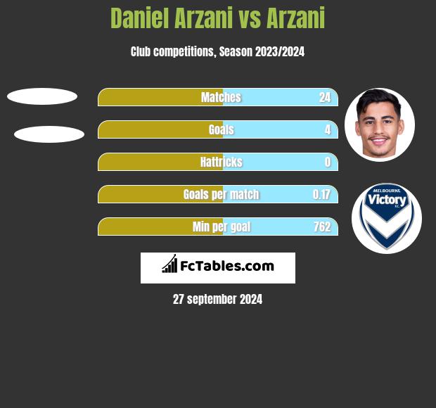 Daniel Arzani vs Arzani h2h player stats