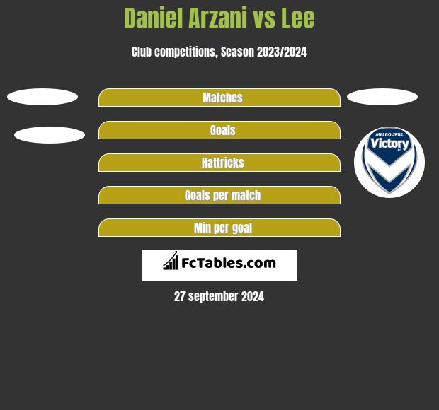 Daniel Arzani vs Lee h2h player stats