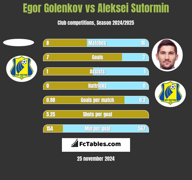 Egor Golenkov vs Aleksei Sutormin h2h player stats