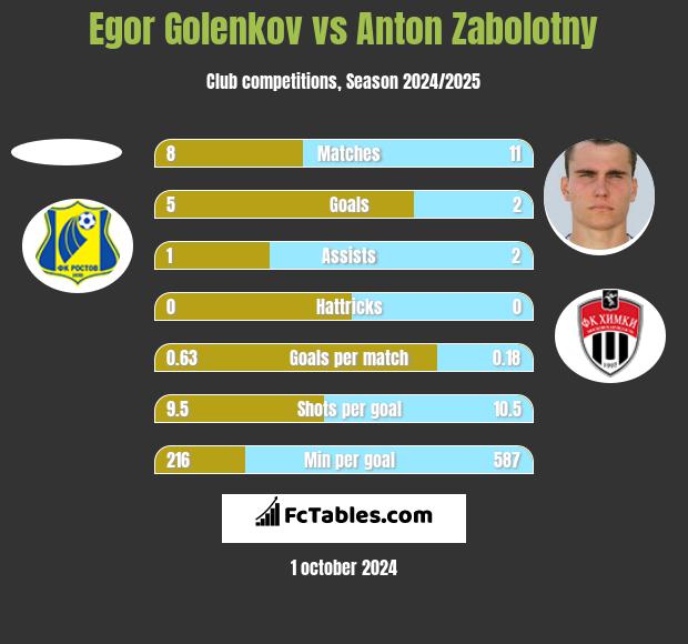 Egor Golenkov vs Anton Zabolotny h2h player stats