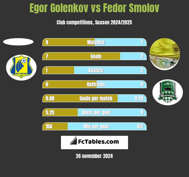 Egor Golenkov vs Fedor Smolov h2h player stats