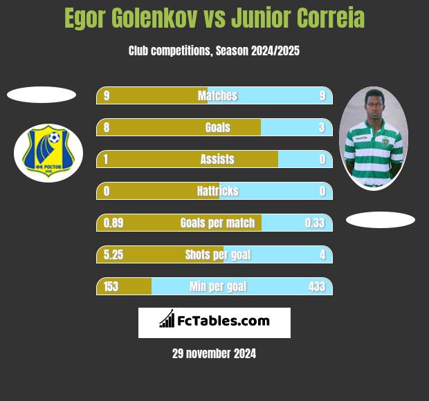 Egor Golenkov vs Junior Correia h2h player stats