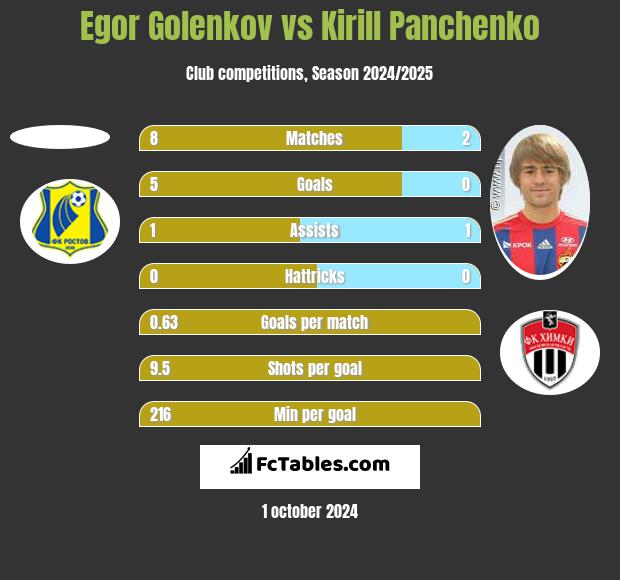 Egor Golenkov vs Kirill Panczenko h2h player stats