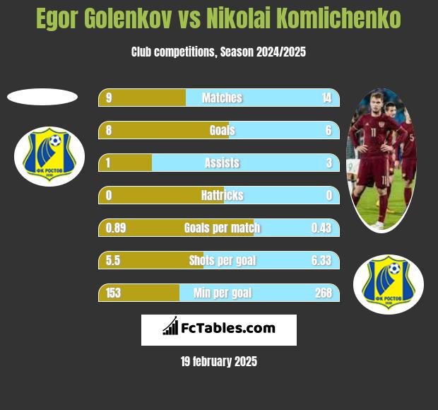 Egor Golenkov vs Nikolai Komliczenko h2h player stats