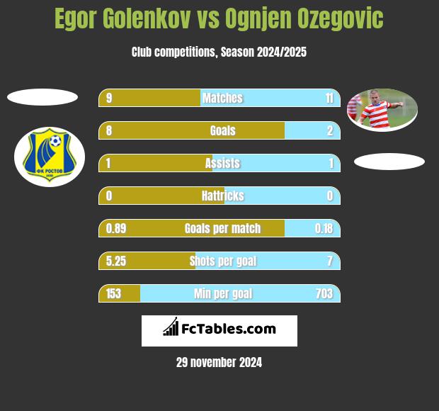 Egor Golenkov vs Ognjen Ozegovic h2h player stats