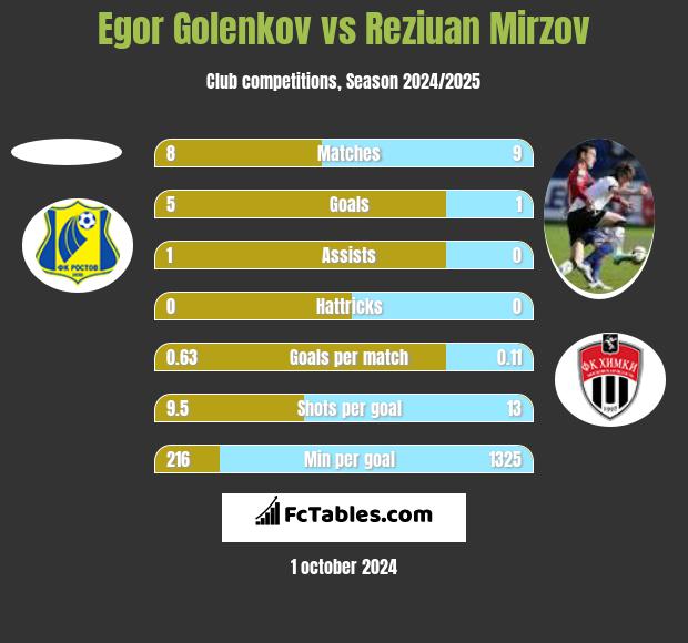 Egor Golenkov vs Reziuan Mirzov h2h player stats