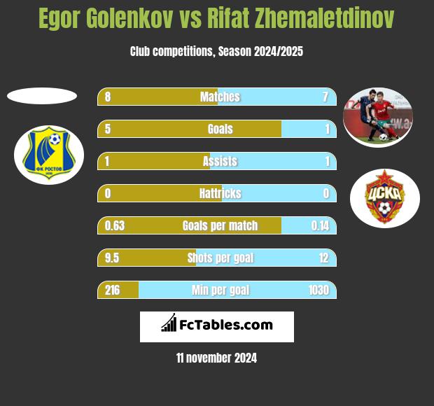 Egor Golenkov vs Rifat Zhemaletdinov h2h player stats