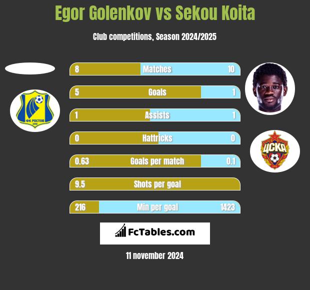 Egor Golenkov vs Sekou Koita h2h player stats