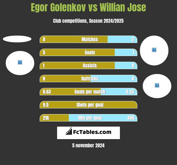 Egor Golenkov vs Willian Jose h2h player stats