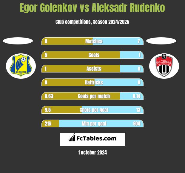 Egor Golenkov vs Aleksadr Rudenko h2h player stats