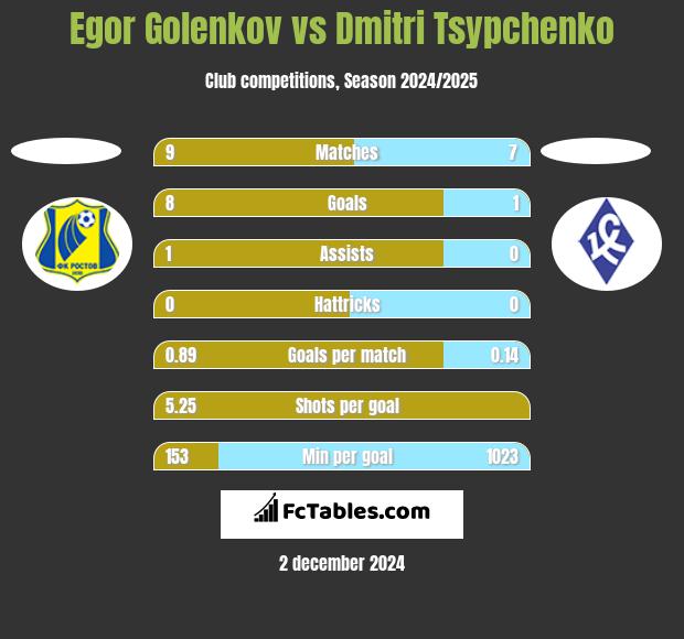 Egor Golenkov vs Dmitri Tsypchenko h2h player stats