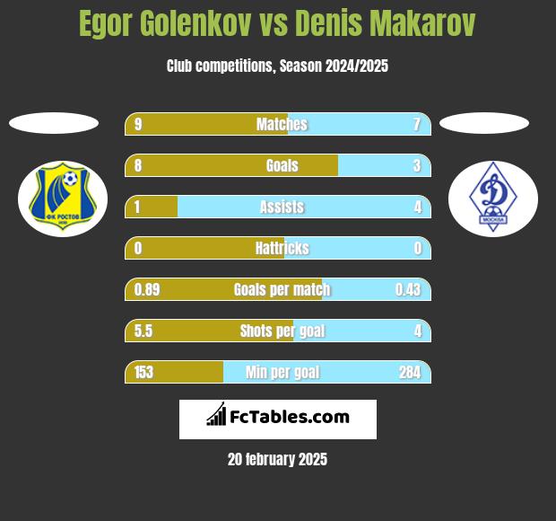 Egor Golenkov vs Denis Makarov h2h player stats