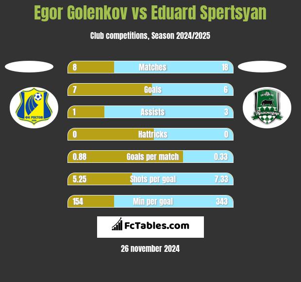 Egor Golenkov vs Eduard Spertsyan h2h player stats