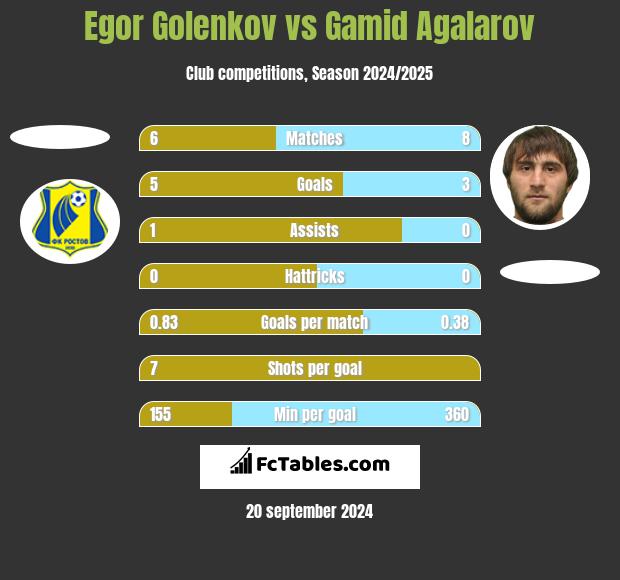 Egor Golenkov vs Gamid Agalarov h2h player stats