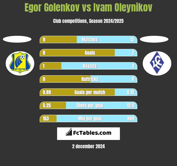 Egor Golenkov vs Ivam Oleynikov h2h player stats