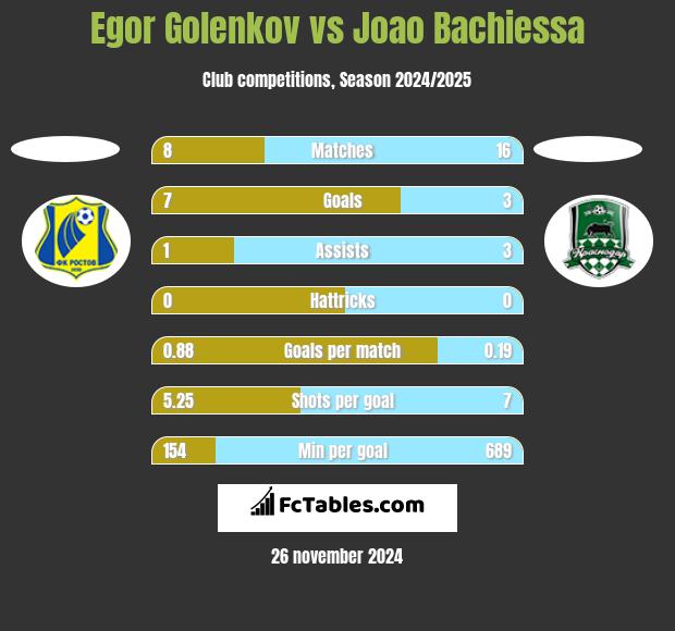 Egor Golenkov vs Joao Bachiessa h2h player stats