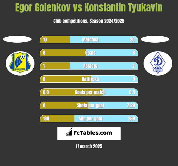 Egor Golenkov vs Konstantin Tyukavin h2h player stats