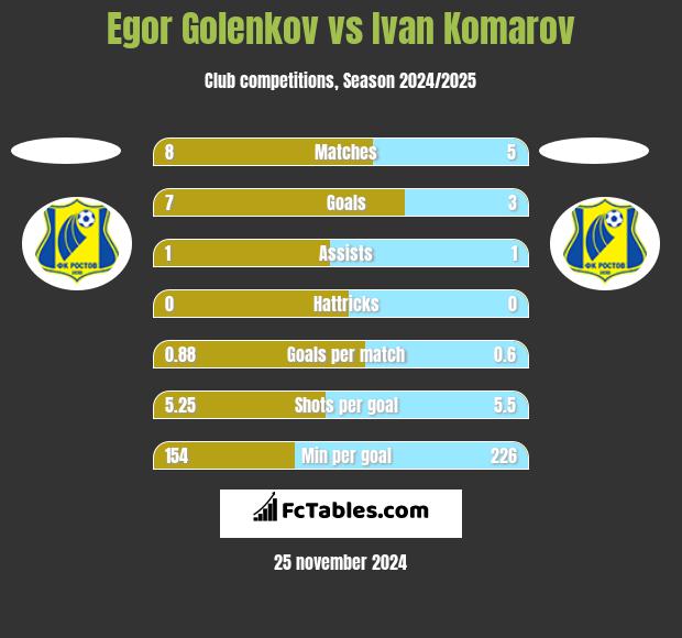 Egor Golenkov vs Ivan Komarov h2h player stats