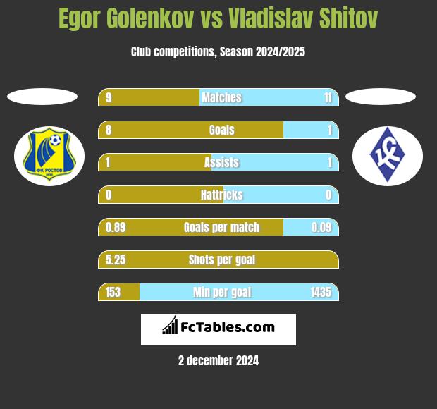 Egor Golenkov vs Vladislav Shitov h2h player stats