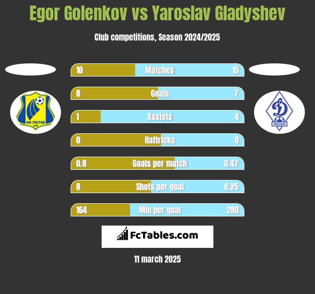 Egor Golenkov vs Yaroslav Gladyshev h2h player stats