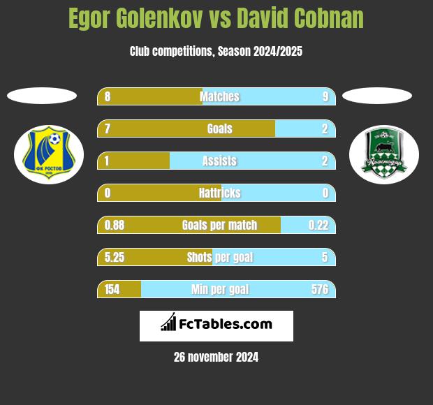 Egor Golenkov vs David Cobnan h2h player stats