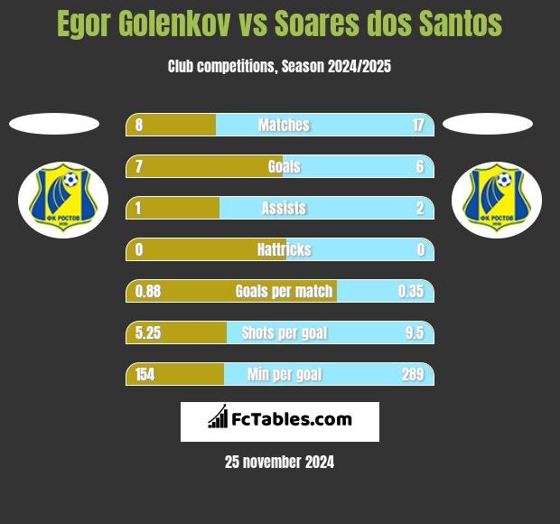 Egor Golenkov vs Soares dos Santos h2h player stats