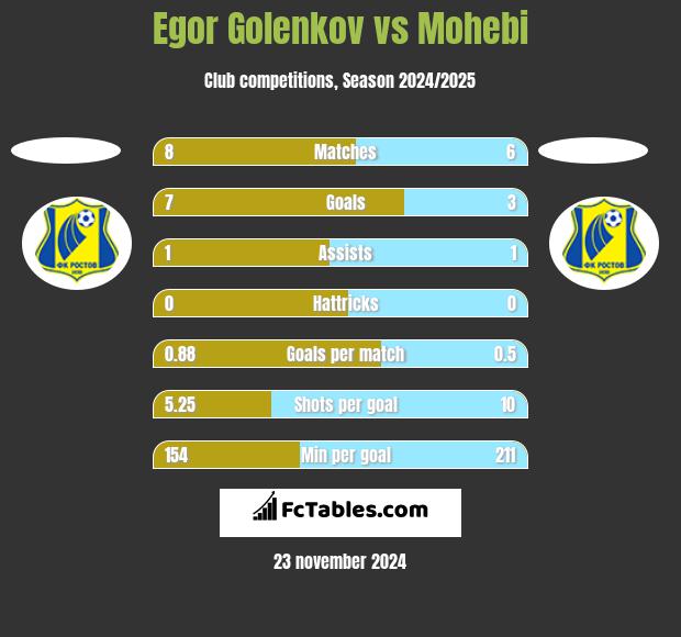 Egor Golenkov vs Mohebi h2h player stats