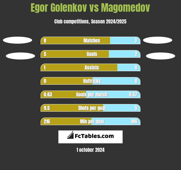 Egor Golenkov vs Magomedov h2h player stats